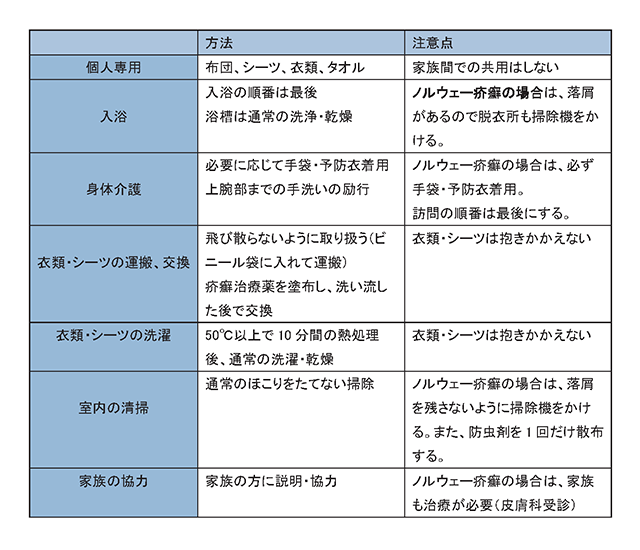 疥癬は施設で発生するとパニックが起きる感染症です 介護の本音口コミサイト 老人ホームマップ