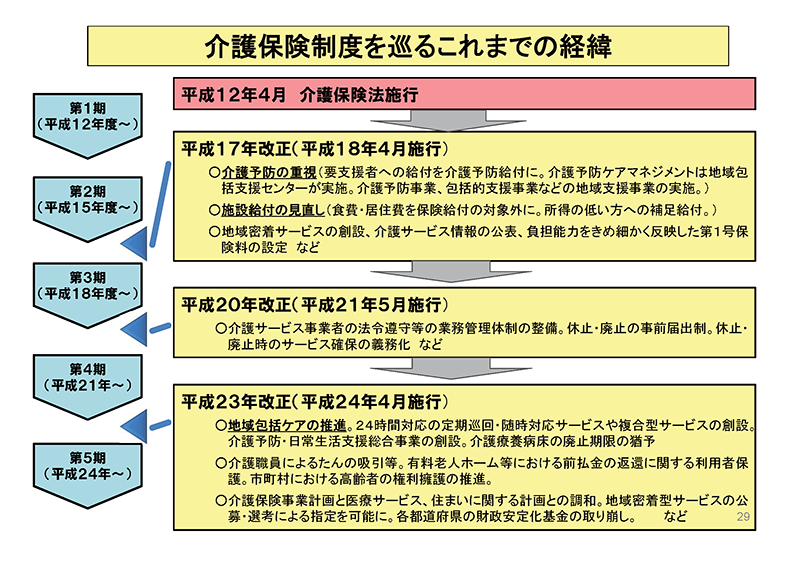 これからの３年間の介護保険制度と地域包括ケアシステムには要注意です